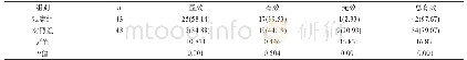表1 两组患者的疗效对比[n(%)]