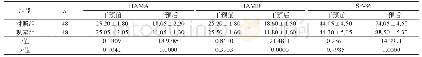 表1 两组子宫肌瘤手术患者组间观察指标评分的比较（分，±s)