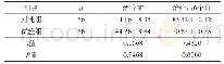 《表2 两组日常生活质量评分的比较（分，±s)》