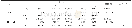 表1 MRI常规序列及联合DWI检查T分期结果对比[n(%)]