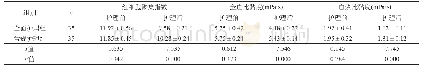 表2 两组下肢血液流变学指标比较（±s)