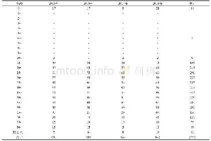 表2 2015—2018年锦州市梅毒发病年龄分布
