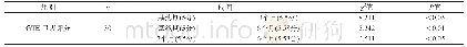表3 试验组组内基线期与第3个月、第6个月GTE量表评分比较