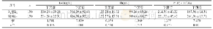 表2 两组Hb、PLT、D-D水平比较（±s)