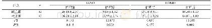 表1 两组HAMA、HAMD评分（分，±s)