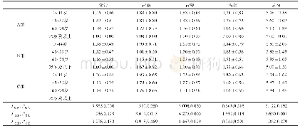 表2 不同组别与年龄的交互影响（±s)
