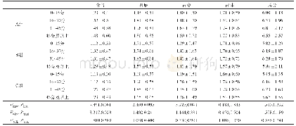 表3 不同组别与时间差的交互影响（±s)