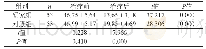 表2 两组患者治疗前后的类风湿因子指标比较（IU/m L,±s)