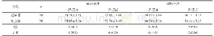表1 焦虑情绪与抑郁情绪评分（分，±s)
