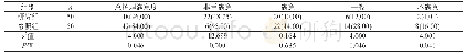 《表1 两组类风湿性关节炎患者的护理满意度比较[n(%)]》