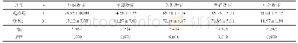 《表1 两组患者生活质量对比(分，±s)》