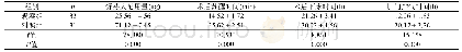 表2 两组患者围手术期各指标情况比较（±s)