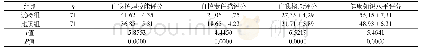 表1 两组老年2型糖尿病患者ESCA评分临床对比（分，±s)