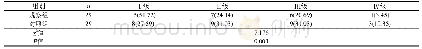 表2 两组患儿护理后的心功能等级情况比较[n(%)]
