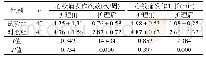 《表1 两组患者临床指标对比分析（±s)》