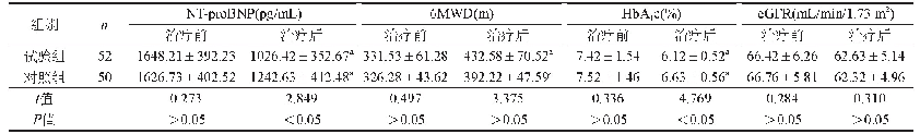 表2 两组血清NT-pro BNP、6MWD、Hb A1c和e GFR水平的比较（±s)