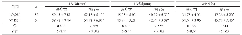 表3 两组治疗前后LVDd、LVSd、LVEF的比较（±s)
