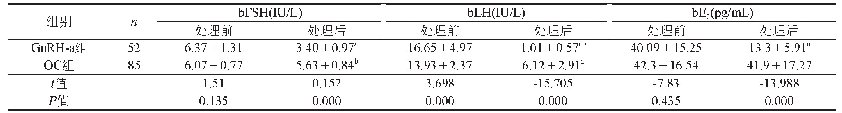 表2 两组患者基础性激素及处理后性激素比较（±s)