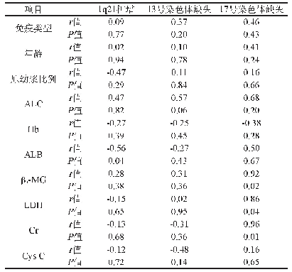 表1 各染色体异常与各个指标相关性