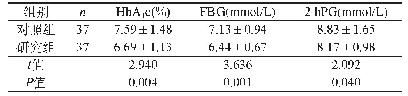 表1 两组Hb A1c、2 h PG及FBG比较表（x-±s)