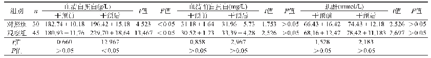 表2 两组慢性肾功能衰竭血液透析患者血清白蛋白、血清前白蛋白、肌酐比较（±s)