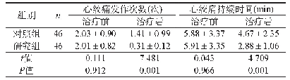 表2 对比患者症状发作次数、持续时间（±s)