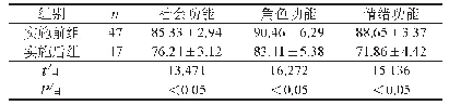 《表2 两组患者的生活质量比较（±s)》