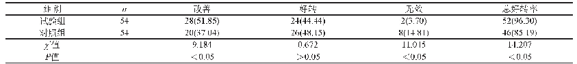 表1 两组患者病情控制效果对比[n(%)]