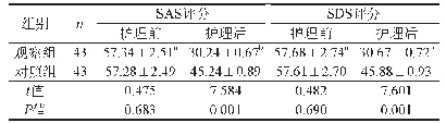 表1 两组产妇心理状态改善效果比较（分，±s)