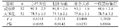 表1 两组研究对象干预后的生活质量评分比较（分，±s)