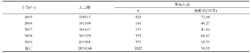 表1 2015—2019年沈北新区肺结核发病情况