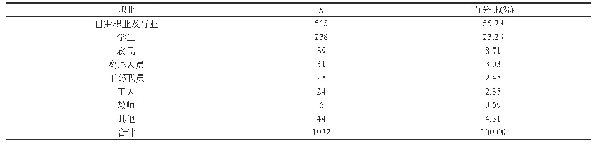 《表5 2015—2019年沈北新区肺结核发病职业分布》