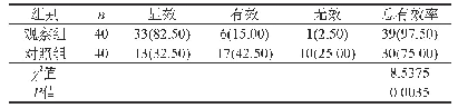 表1 两组治疗效果分析[n(%)]