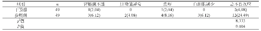 表2 两组患者不良反应情况对比[n(%)]