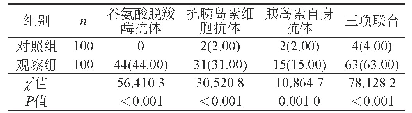 表1 组间检测阳性率结果对比[n(%)]