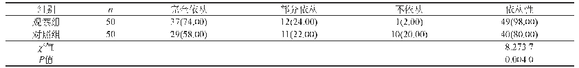 《表2 两组患者服药依从性对比[n(%)]》