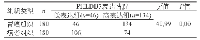 表2 PHLDB3在癌旁组织以及胃癌组织内表达分析