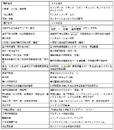 表2 体现时代特色的新词翻译