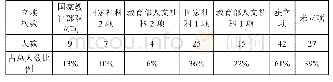 《表1|引物基因序列：翻译学博士培养质量和发展质量管窥——以南开大学为例》