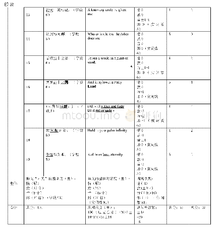 表2：《“芦笛风”序曲》定稿译文译者行为的求真度和务实度量化分析