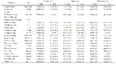 Table 3 Adequacy of dietary intakes in children of three ethnic groups