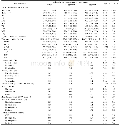 Table 2 Baseline characteristics according to the frequency of carbonated beverages consumption in female