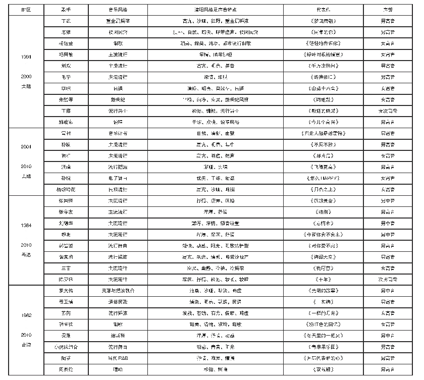 表2 中国流行音乐演唱风格变迁呈现表（1927—2010)