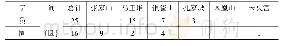 表5：基于语料库的秦汉简帛文献用字研究二则