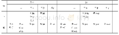 《表1高本汉构拟的切韵韵母表（拿平声包括上去入三声；-m,-n，-包括-p,-t,-k)》