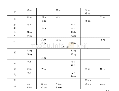 表4李荣切韵韵母表（拿平声包括上去入三声；-m,-n，-，包括-p,-t,-k)