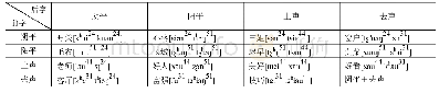 表1 新密方言非重叠式两字组的连读变调表