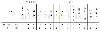 表1先秦代表性文献中二词的使用频次