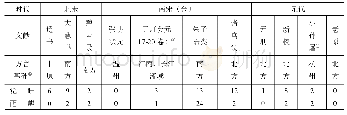 表4宋元代表性文献中“睡醒”义词的使用情况(1)