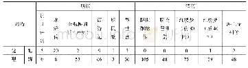 《表5明清代表性文献中“觉”“醒”的使用情况》